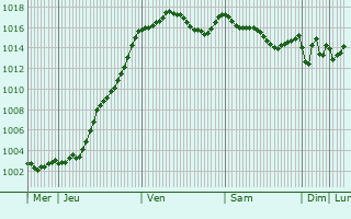 Graphe de la pression atmosphrique prvue pour Manthes