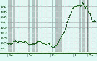 Graphe de la pression atmosphrique prvue pour Sailly-Saillisel