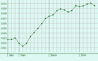 Graphe de la pression atmosphrique prvue pour Uetersen