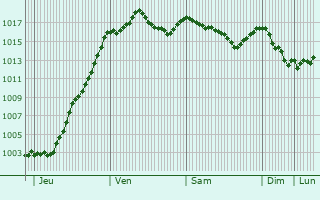 Graphe de la pression atmosphrique prvue pour Les Avenires