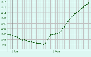 Graphe de la pression atmosphrique prvue pour Erndtebrck