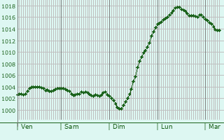 Graphe de la pression atmosphrique prvue pour Iver