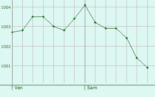 Graphe de la pression atmosphrique prvue pour Maidenbower