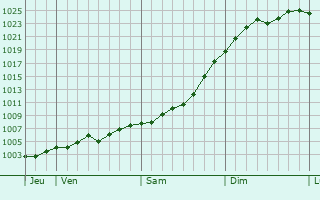Graphe de la pression atmosphérique prévue pour Schneeberg