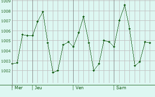Graphe de la pression atmosphérique prévue pour Dergaon
