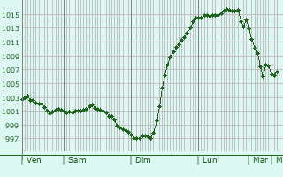 Graphe de la pression atmosphrique prvue pour Arromanches-les-Bains