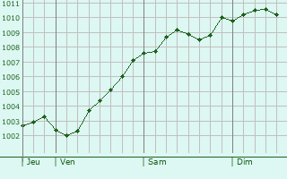Graphe de la pression atmosphrique prvue pour Wandsbek