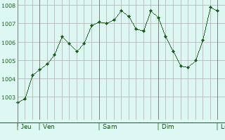 Graphe de la pression atmosphrique prvue pour Workington