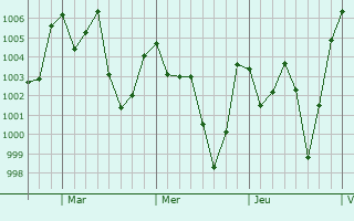 Graphe de la pression atmosphrique prvue pour Soto la Marina