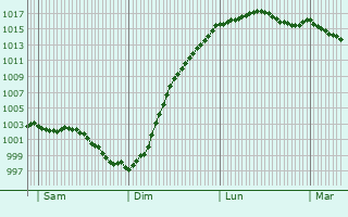 Graphe de la pression atmosphrique prvue pour La Londe