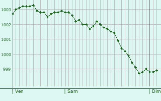 Graphe de la pression atmosphrique prvue pour Saint-Aubin