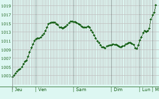 Graphe de la pression atmosphrique prvue pour Jeugny