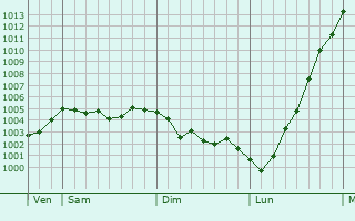 Graphe de la pression atmosphérique prévue pour Raszyn