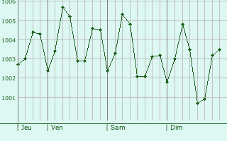 Graphe de la pression atmosphérique prévue pour Kanuru