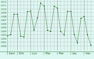 Graphe de la pression atmosphrique prvue pour Rohru