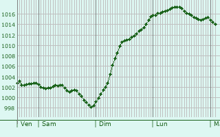 Graphe de la pression atmosphrique prvue pour Saint-Prix