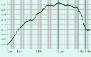 Graphe de la pression atmosphrique prvue pour Nykbing Sjlland