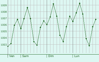 Graphe de la pression atmosphrique prvue pour Sangamner