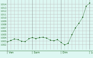Graphe de la pression atmosphrique prvue pour Mangotsfield