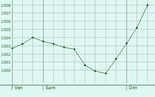 Graphe de la pression atmosphrique prvue pour Saint-Martin-d