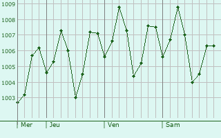 Graphe de la pression atmosphérique prévue pour Chincholi
