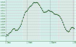 Graphe de la pression atmosphrique prvue pour San Benedetto del Tronto