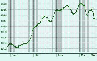 Graphe de la pression atmosphrique prvue pour Calamonte