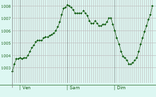 Graphe de la pression atmosphrique prvue pour Rawmarsh