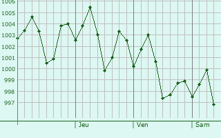 Graphe de la pression atmosphérique prévue pour Kodala