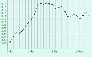 Graphe de la pression atmosphérique prévue pour Saint-Geniès-de-Comolas