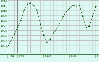 Graphe de la pression atmosphérique prévue pour Ciry-Salsogne Graphe de la pression atmosphérique prévue pour Ciry-Salsogne