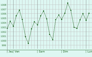 Graphe de la pression atmosphrique prvue pour Rehti