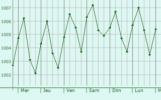 Graphe de la pression atmosphrique prvue pour Phetchaburi