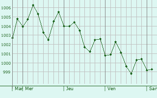 Graphe de la pression atmosphérique prévue pour Badin