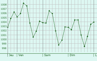 Graphe de la pression atmosphrique prvue pour Bebeji