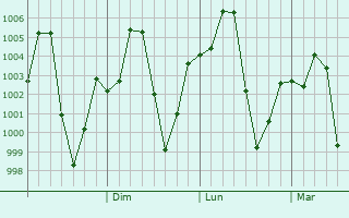 Graphe de la pression atmosphrique prvue pour Chum Phae