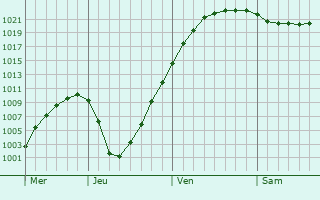 Graphe de la pression atmosphrique prvue pour Nizhnyaya Tavda