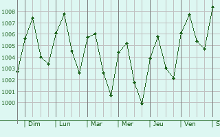 Graphe de la pression atmosphrique prvue pour Kabin Buri