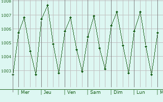 Graphe de la pression atmosphrique prvue pour Bang Khla