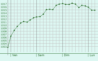 Graphe de la pression atmosphérique prévue pour Le Boulay-Morin Graphe de la pression atmosphérique prévue pour Le Boulay-Morin
