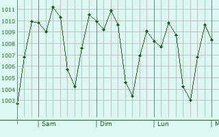 Graphe de la pression atmosphérique prévue pour Moniquirá