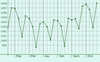 Graphe de la pression atmosphrique prvue pour Odugattur