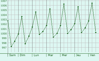 Graphe de la pression atmosphrique prvue pour Ar Rahad
