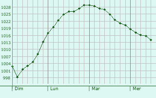 Graphe de la pression atmosphérique prévue pour La Neuville-lès-Bray