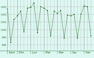 Graphe de la pression atmosphrique prvue pour Gawan