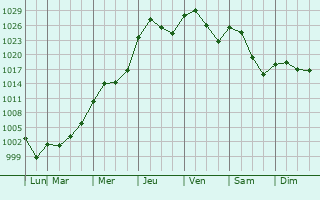 Graphe de la pression atmosphrique prvue pour Estevan