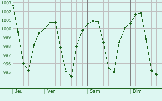 Graphe de la pression atmosphérique prévue pour Anantnag