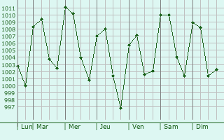 Graphe de la pression atmosphrique prvue pour Papalotla