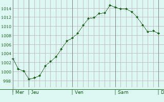 Graphe de la pression atmosphrique prvue pour Ecaussinnes