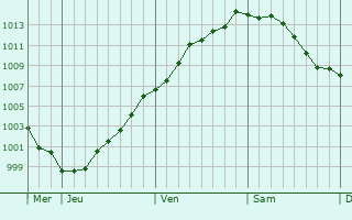 Graphe de la pression atmosphrique prvue pour Berchem-Sainte-Agathe